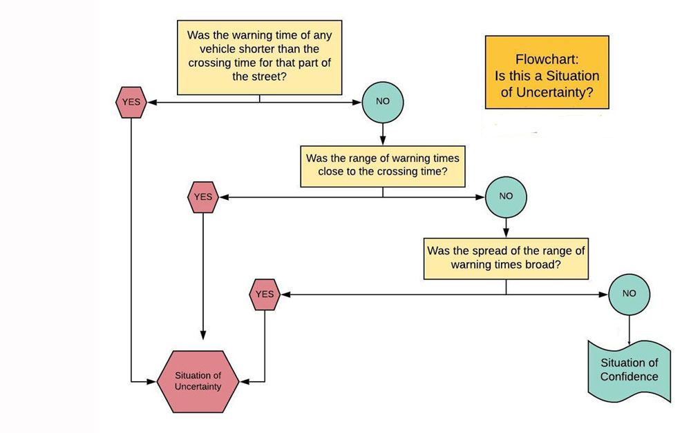 'Flow chart- Is this a situation of uncertainty?' by Jolene Troisi.  Was the warning time of any vehicle shorter than the crossing time?  If yes, Situation of Uncertainty.  If no, was the range of warning times close to the crossing time? If yes, Situation of Uncertainty.  If no, was the spread of the range of warning times broad? If yes, Situation of Uncertainty.  If no, Situation of Confidence.